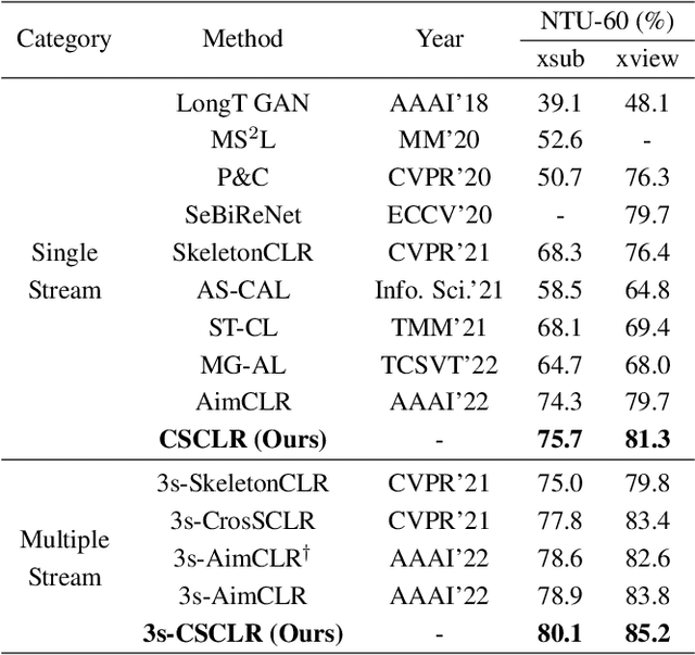 Figure 2 for Cross-Stream Contrastive Learning for Self-Supervised Skeleton-Based Action Recognition