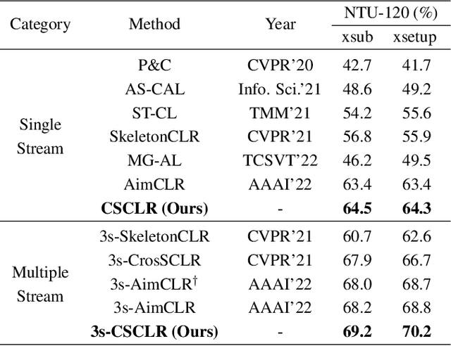 Figure 4 for Cross-Stream Contrastive Learning for Self-Supervised Skeleton-Based Action Recognition