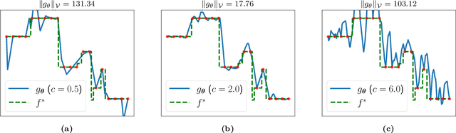Figure 3 for ReLUs Are Sufficient for Learning Implicit Neural Representations