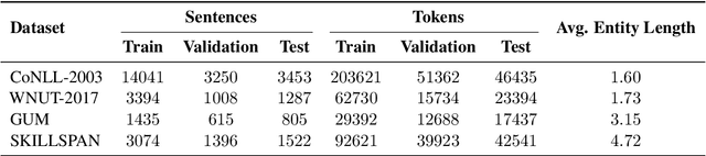 Figure 2 for LLMs as Data Annotators: How Close Are We to Human Performance