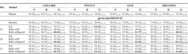Figure 4 for LLMs as Data Annotators: How Close Are We to Human Performance