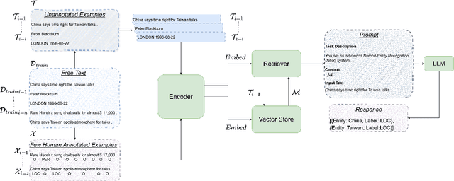 Figure 1 for LLMs as Data Annotators: How Close Are We to Human Performance