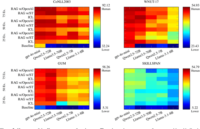 Figure 3 for LLMs as Data Annotators: How Close Are We to Human Performance