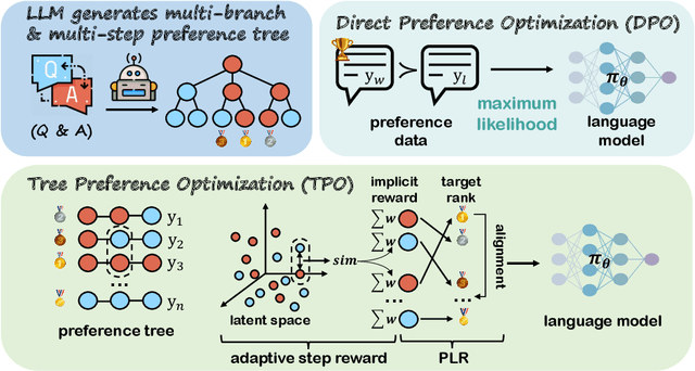 Figure 1 for TPO: Aligning Large Language Models with Multi-branch & Multi-step Preference Trees