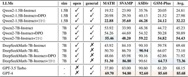 Figure 2 for TPO: Aligning Large Language Models with Multi-branch & Multi-step Preference Trees
