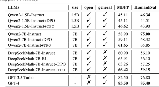 Figure 4 for TPO: Aligning Large Language Models with Multi-branch & Multi-step Preference Trees