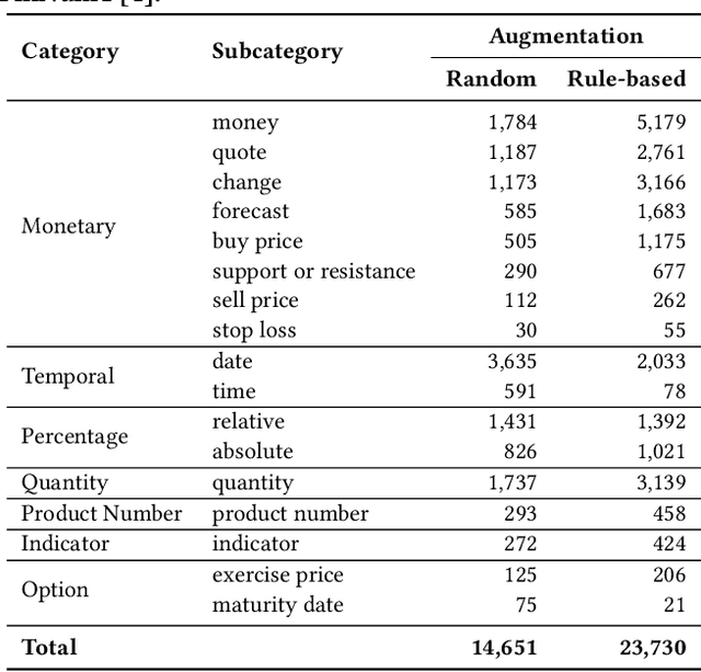 Figure 3 for FinNuE: Exposing the Risks of Using BERTScore for Numerical Semantic Evaluation in Finance