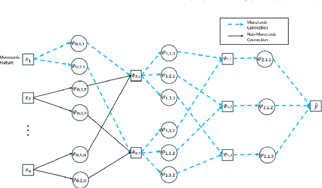 Figure 1 for MonoKAN: Certified Monotonic Kolmogorov-Arnold Network