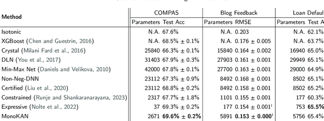 Figure 2 for MonoKAN: Certified Monotonic Kolmogorov-Arnold Network