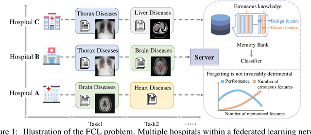 Figure 1 for Accurate Forgetting for Heterogeneous Federated Continual Learning
