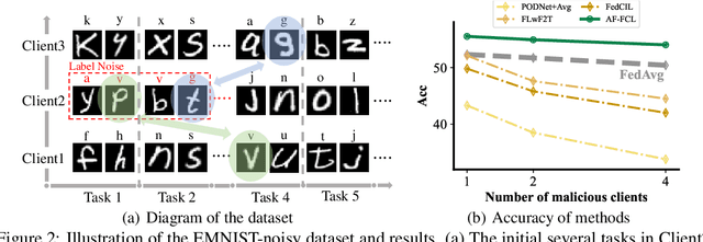 Figure 3 for Accurate Forgetting for Heterogeneous Federated Continual Learning
