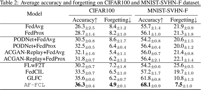 Figure 4 for Accurate Forgetting for Heterogeneous Federated Continual Learning