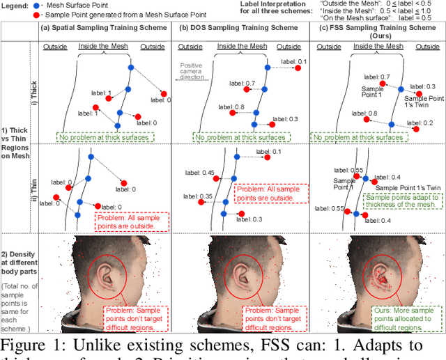 Figure 1 for Fine Structure-Aware Sampling: A New Sampling Training Scheme for Pixel-Aligned Implicit Models in Single-View Human Reconstruction