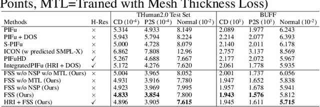 Figure 2 for Fine Structure-Aware Sampling: A New Sampling Training Scheme for Pixel-Aligned Implicit Models in Single-View Human Reconstruction