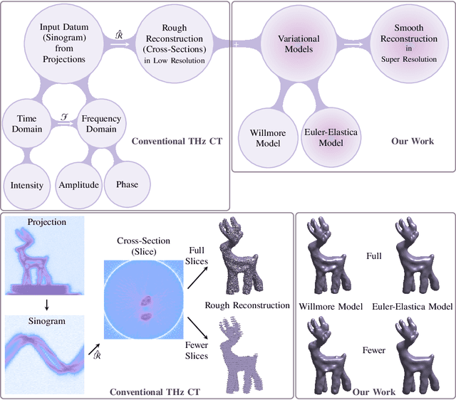 Figure 1 for Breaking the Limitations with Sparse Inputs by Variational Frameworks (BLIss) in Terahertz Super-Resolution 3D Reconstruction
