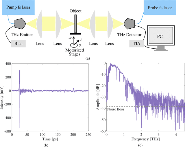 Figure 3 for Breaking the Limitations with Sparse Inputs by Variational Frameworks (BLIss) in Terahertz Super-Resolution 3D Reconstruction
