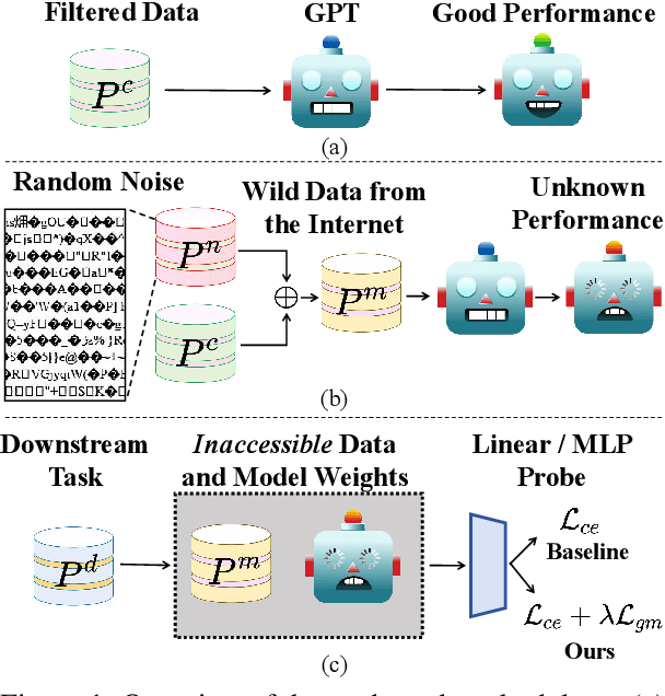 Figure 1 for Do we really have to filter out random noise in pre-training data for language models?