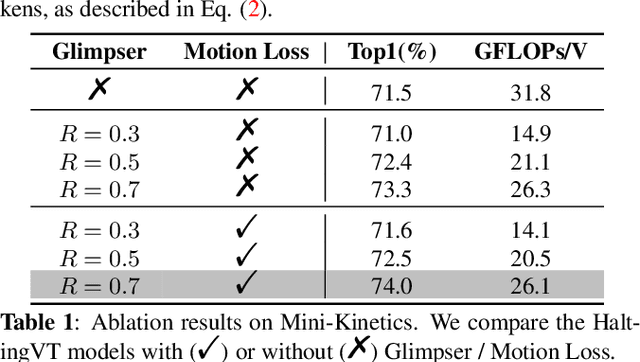 Figure 2 for HaltingVT: Adaptive Token Halting Transformer for Efficient Video Recognition