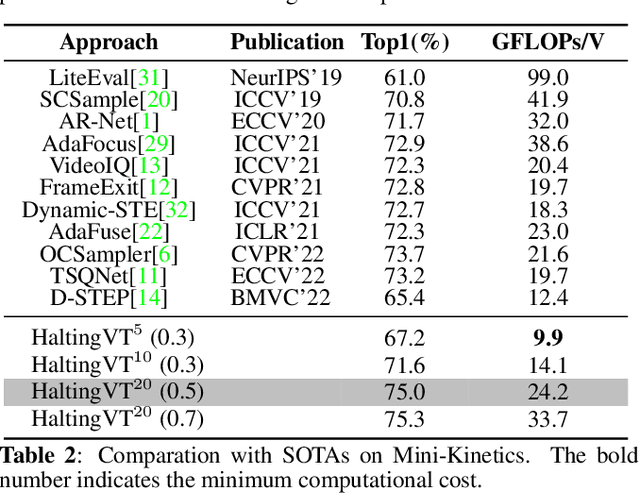 Figure 4 for HaltingVT: Adaptive Token Halting Transformer for Efficient Video Recognition
