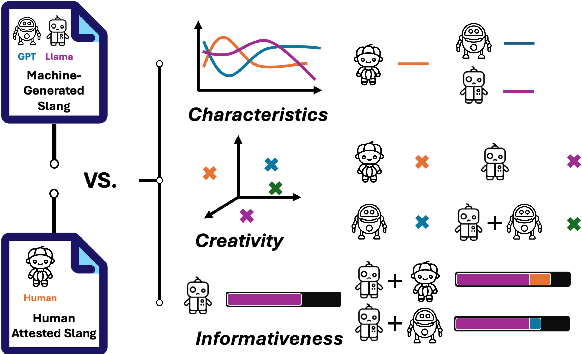 Figure 1 for How do Language Models Generate Slang: A Systematic Comparison between Human and Machine-Generated Slang Usages
