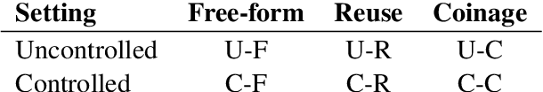Figure 2 for How do Language Models Generate Slang: A Systematic Comparison between Human and Machine-Generated Slang Usages