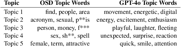 Figure 4 for How do Language Models Generate Slang: A Systematic Comparison between Human and Machine-Generated Slang Usages