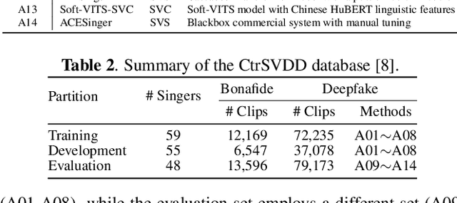 Figure 2 for SVDD 2024: The Inaugural Singing Voice Deepfake Detection Challenge