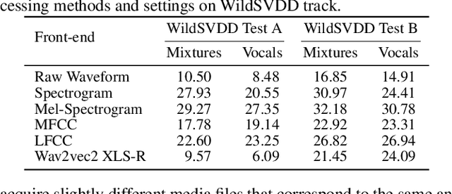 Figure 3 for SVDD 2024: The Inaugural Singing Voice Deepfake Detection Challenge