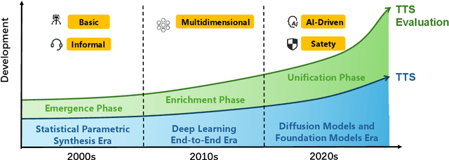 Figure 1 for Towards Responsible Evaluation for Text-to-Speech
