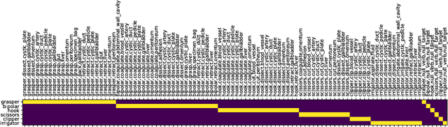 Figure 4 for Surgical Triplet Recognition via Diffusion Model