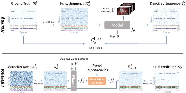 Figure 1 for Surgical Triplet Recognition via Diffusion Model