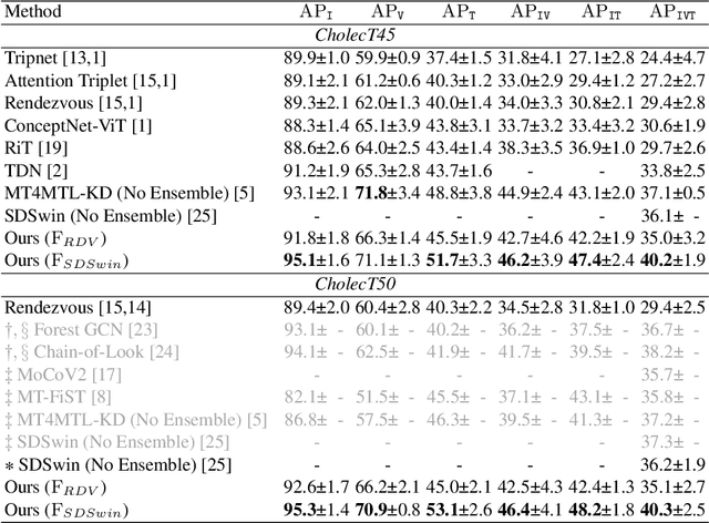 Figure 2 for Surgical Triplet Recognition via Diffusion Model