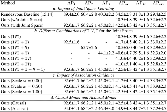 Figure 3 for Surgical Triplet Recognition via Diffusion Model