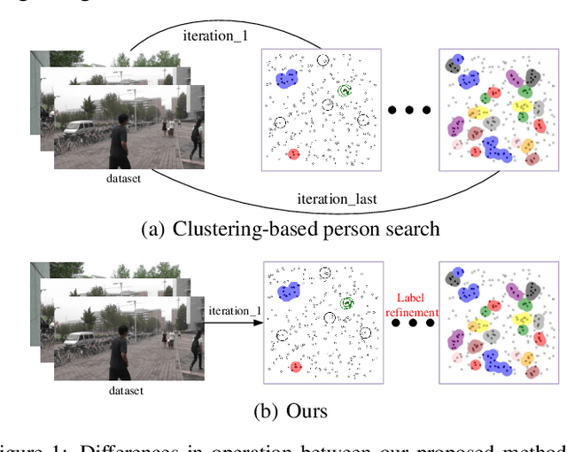 Figure 1 for Fast One-Stage Unsupervised Domain Adaptive Person Search