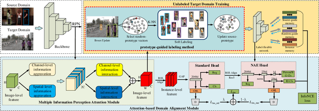 Figure 3 for Fast One-Stage Unsupervised Domain Adaptive Person Search