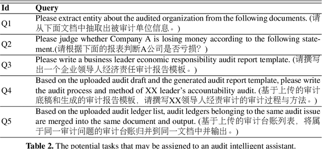 Figure 3 for AuditWen:An Open-Source Large Language Model for Audit