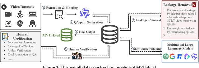 Figure 3 for MVU-Eval: Towards Multi-Video Understanding Evaluation for Multimodal LLMs