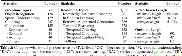 Figure 4 for MVU-Eval: Towards Multi-Video Understanding Evaluation for Multimodal LLMs