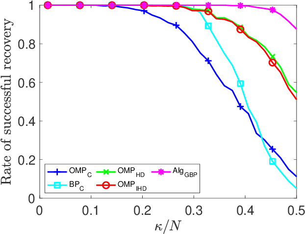 Figure 2 for On A Class of Greedy Sparse Recovery Algorithms -- A High Dimensional Approach