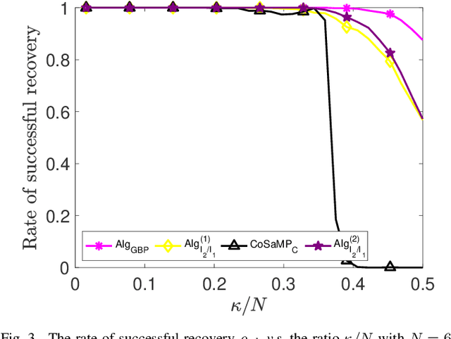 Figure 3 for On A Class of Greedy Sparse Recovery Algorithms -- A High Dimensional Approach
