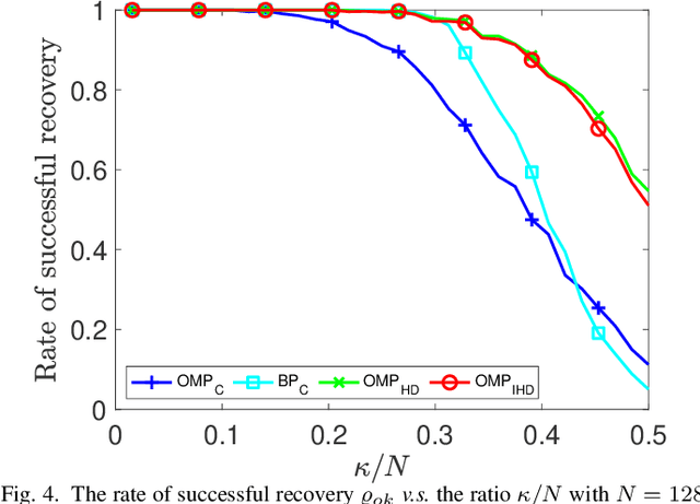 Figure 4 for On A Class of Greedy Sparse Recovery Algorithms -- A High Dimensional Approach