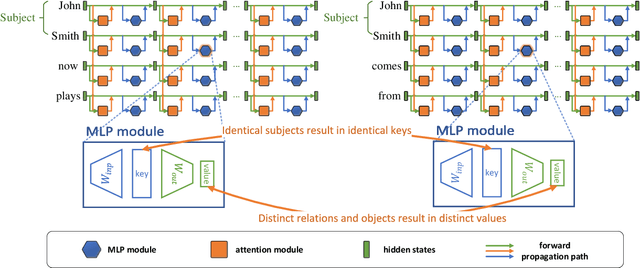 Figure 3 for MEMIT-Merge: Addressing MEMIT's Key-Value Conflicts in Same-Subject Batch Editing for LLMs