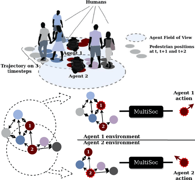 Figure 1 for Attention Graph for Multi-Robot Social Navigation with Deep Reinforcement Learning