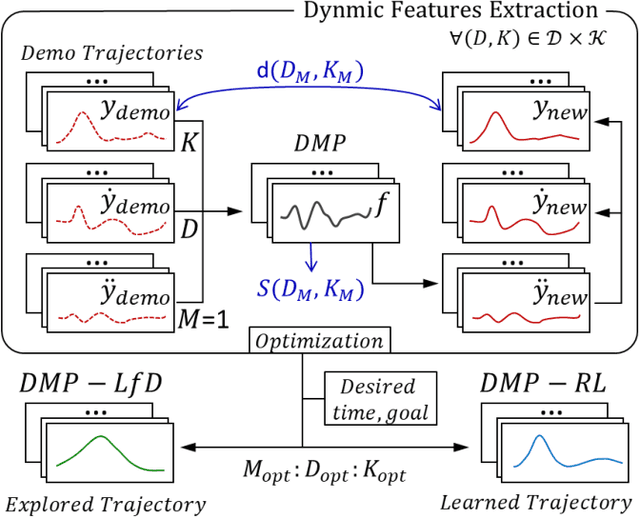 Figure 1 for Human-Robot Skill Transfer with Enhanced Compliance via Dynamic Movement Primitives