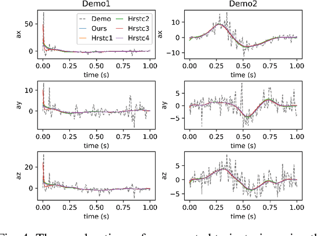 Figure 4 for Human-Robot Skill Transfer with Enhanced Compliance via Dynamic Movement Primitives