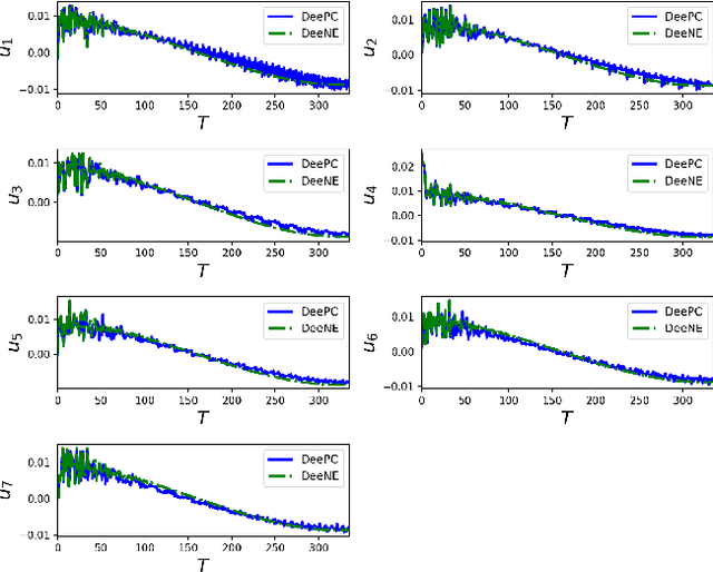 Figure 3 for Data-Enabled Neighboring Extremal: Case Study on Model-Free Trajectory Tracking for Robotic Arm