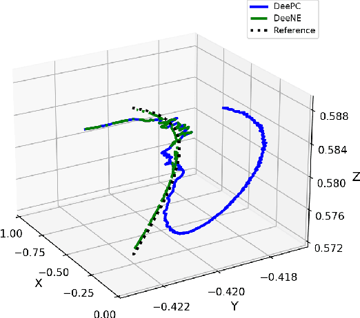 Figure 4 for Data-Enabled Neighboring Extremal: Case Study on Model-Free Trajectory Tracking for Robotic Arm