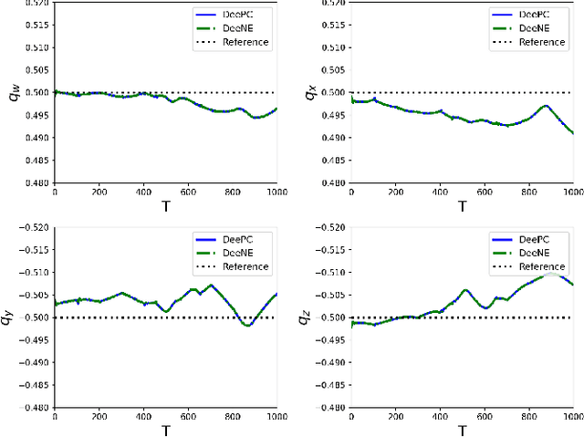 Figure 2 for Data-Enabled Neighboring Extremal: Case Study on Model-Free Trajectory Tracking for Robotic Arm