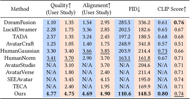 Figure 2 for Portrait3D: Text-Guided High-Quality 3D Portrait Generation Using Pyramid Representation and GANs Prior