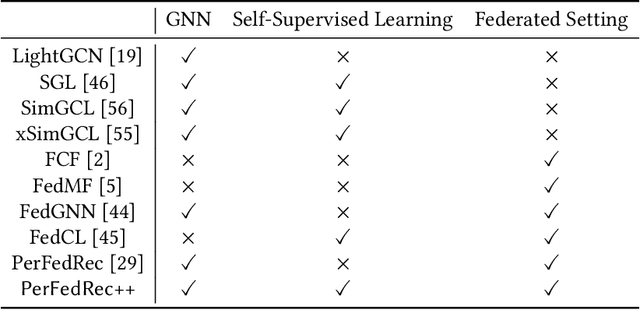 Figure 1 for PerFedRec++: Enhancing Personalized Federated Recommendation with Self-Supervised Pre-Training